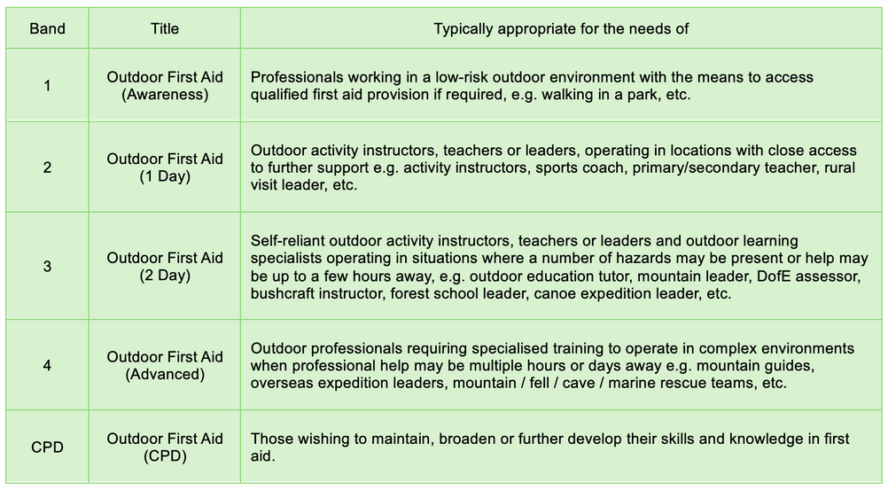 Summary of Outdoor First Aid Training Bands